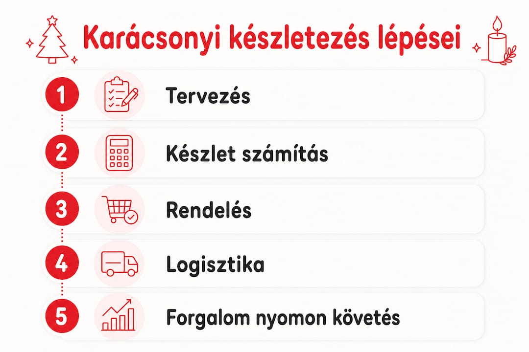 Karácsonyi gyertyák készletezésének lépéseit bemutató infografika