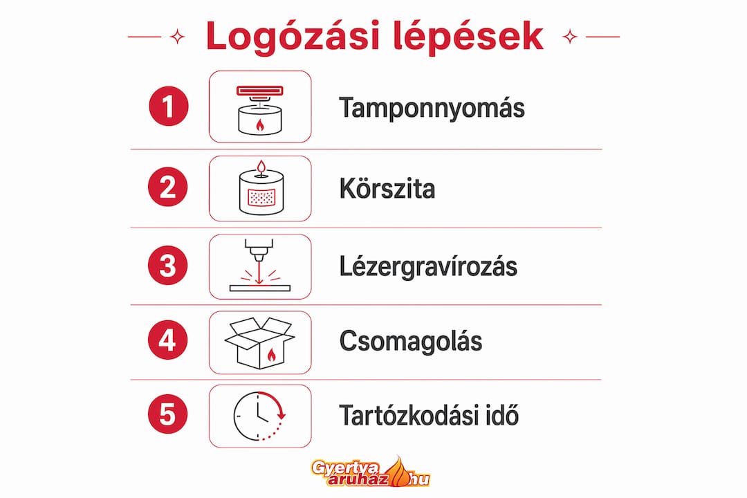 Áttekintő infografika: hogyan készül a céges logóval ellátott gyertya, és milyen változatok közül választhatunk