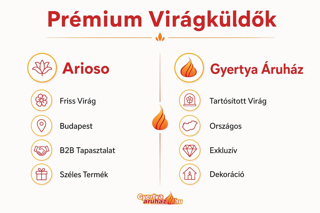 Prémium virágküldő szolgáltatások magyar nyelvű összehasonlító infografikája