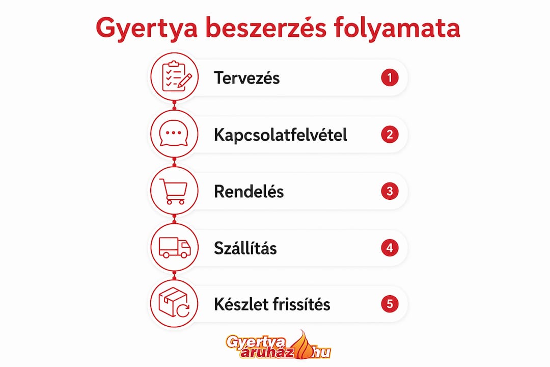 Infografika: így szerezd be lépésről lépésre a tökéletes gyertyát