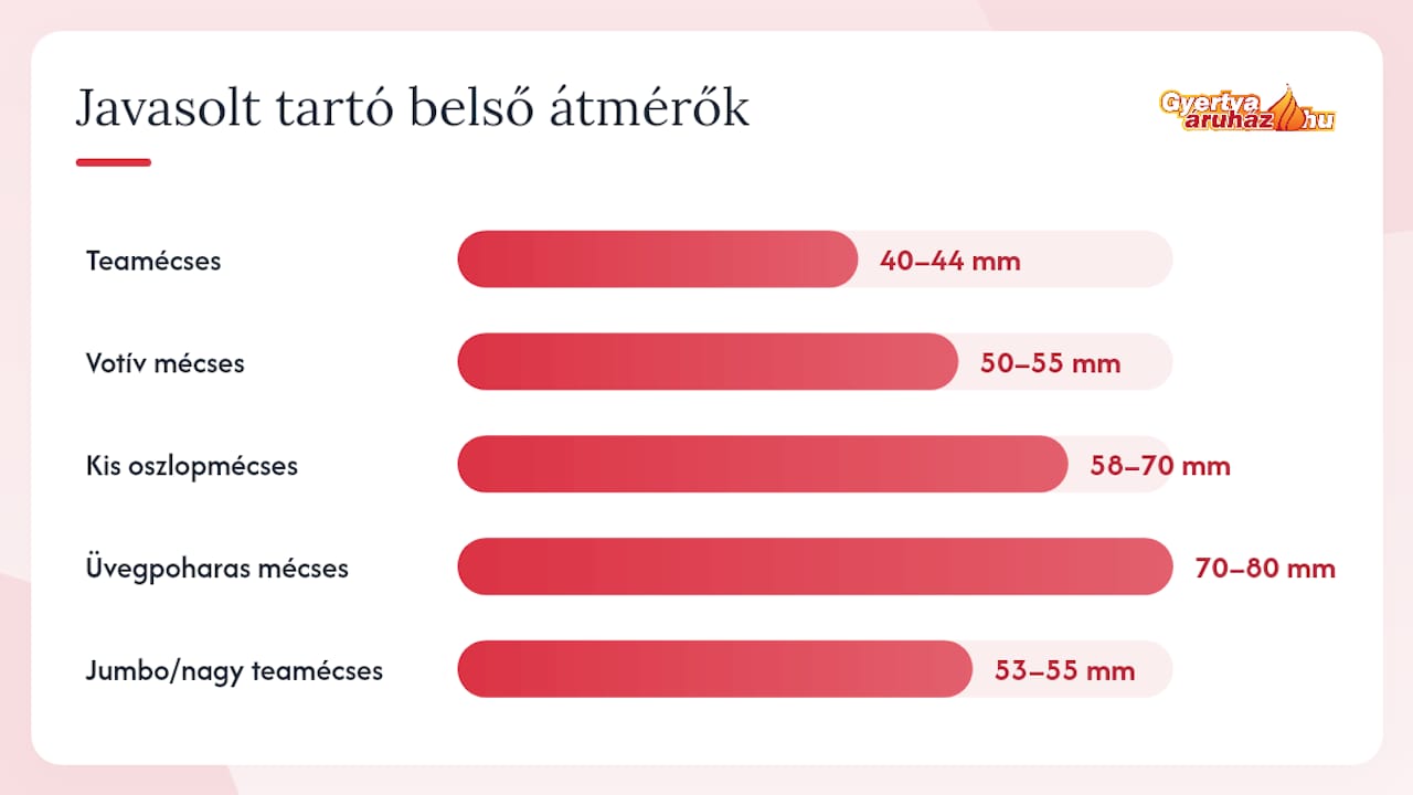 Áttekintő ábra a gyertyákhoz és tartóikhoz ajánlott méretekről