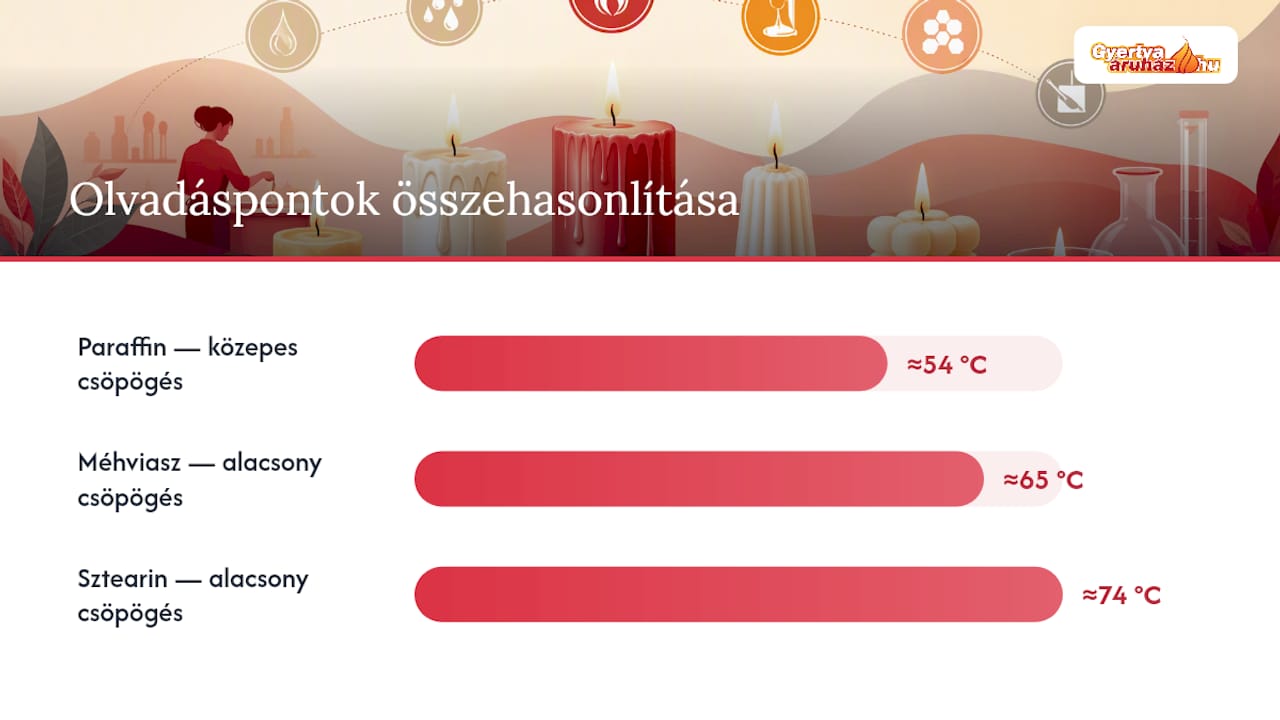 Gyertyaviasz fajták összehasonlító ábrája