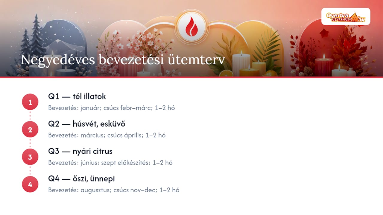 Szezonális gyertyakollekciók negyedéves bevezetési ütemterve