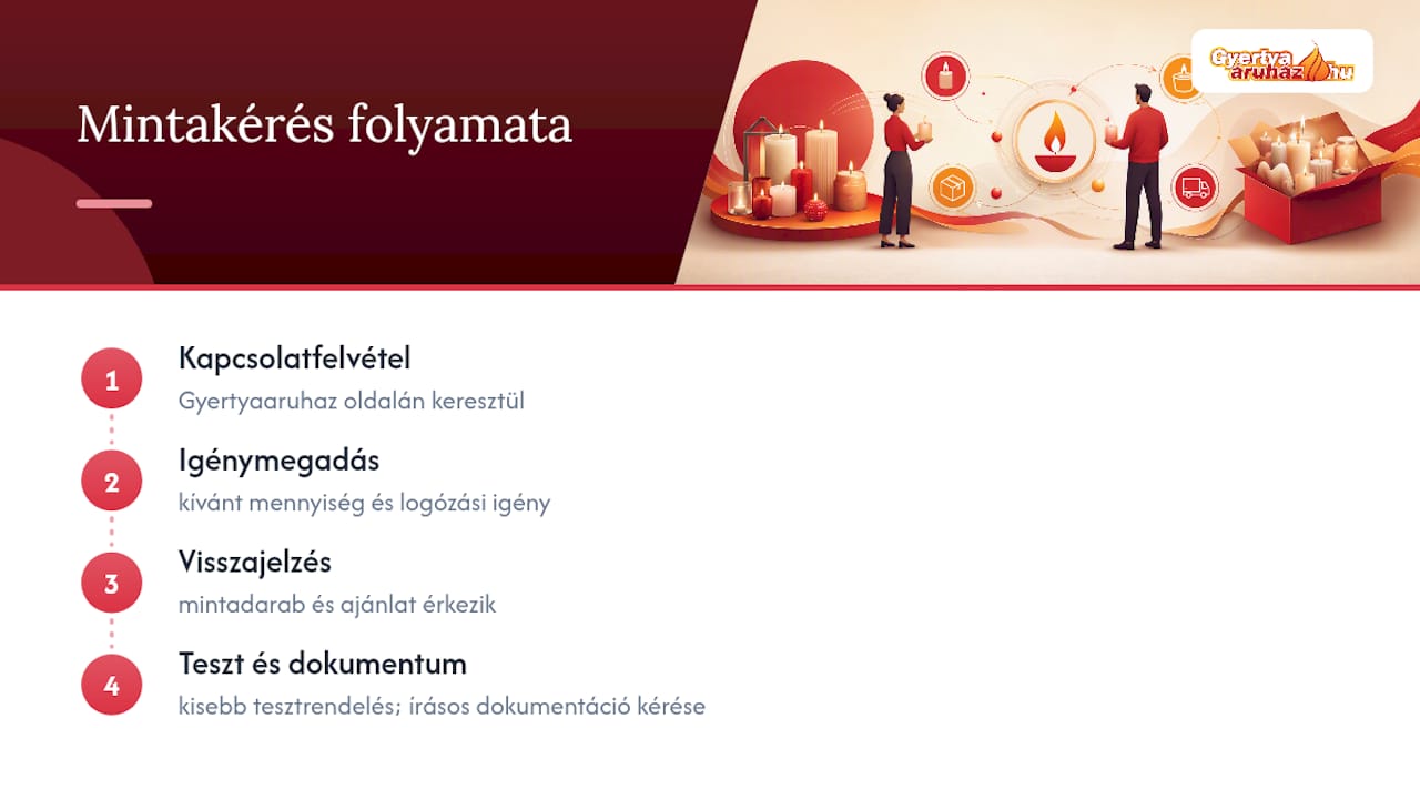 Hogyan kérjen mintát és dokumentációt a Gyertya Áruháztól? — overview diagram
