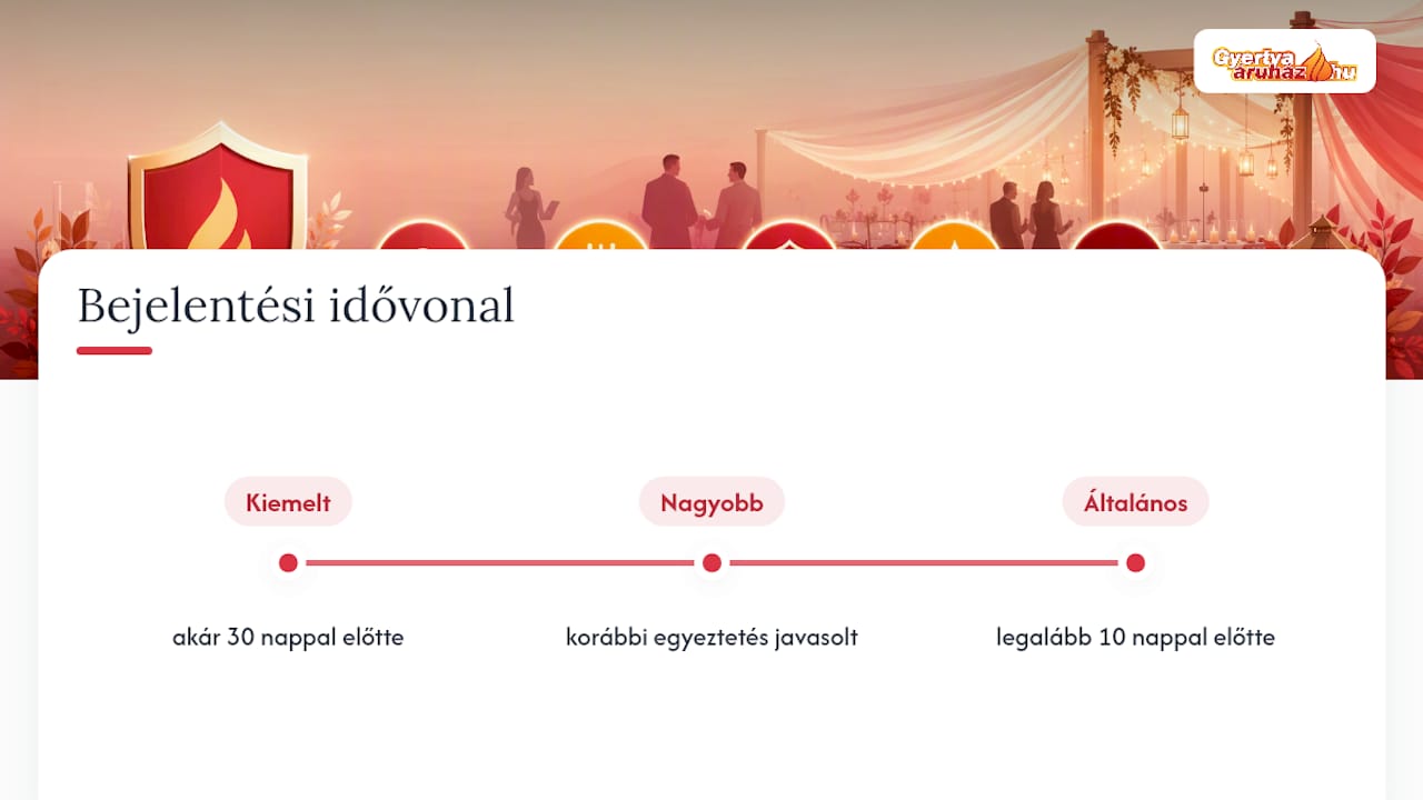 Rendezvény tűzvédelmi bejelentésének idővonala