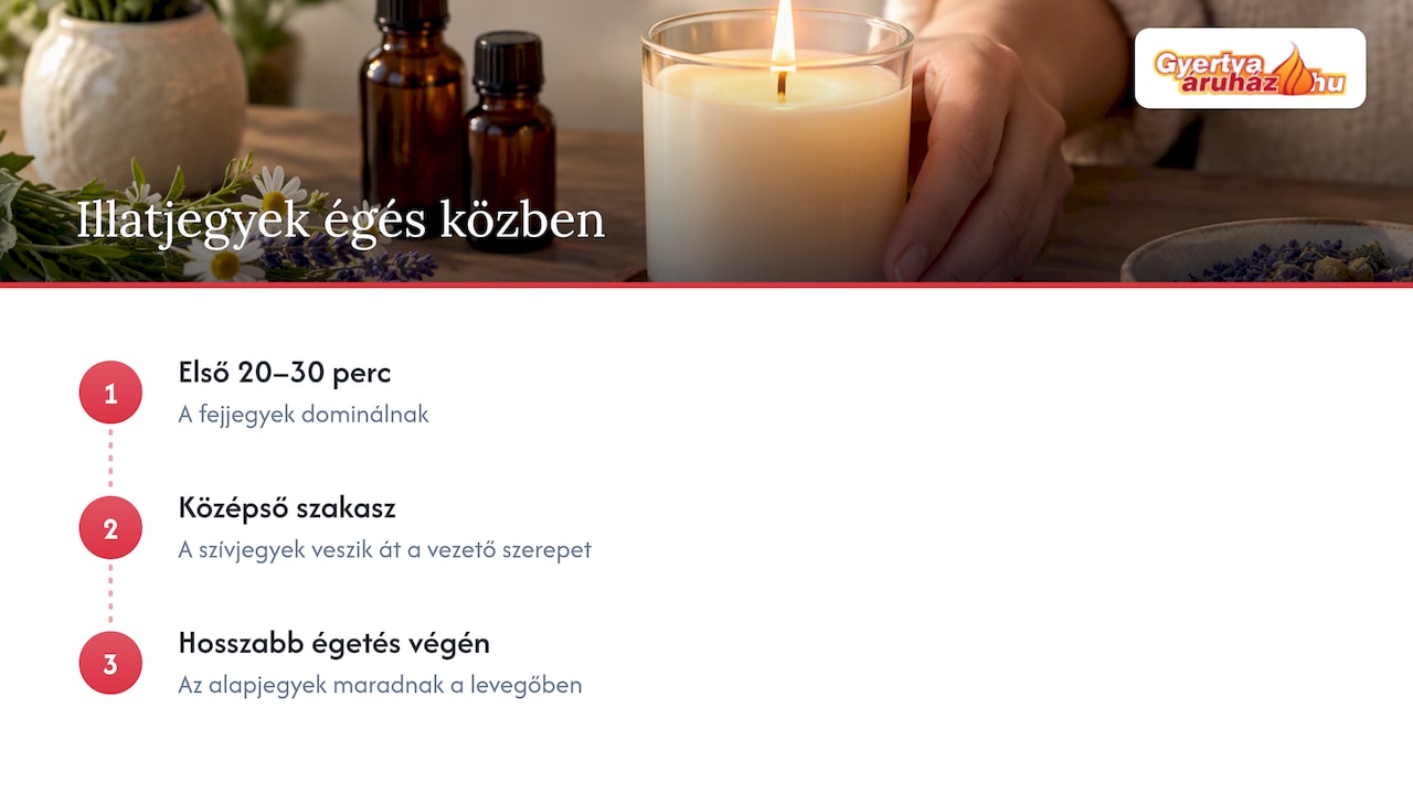 Fej szív és alapjegy kibontakozása égés közben