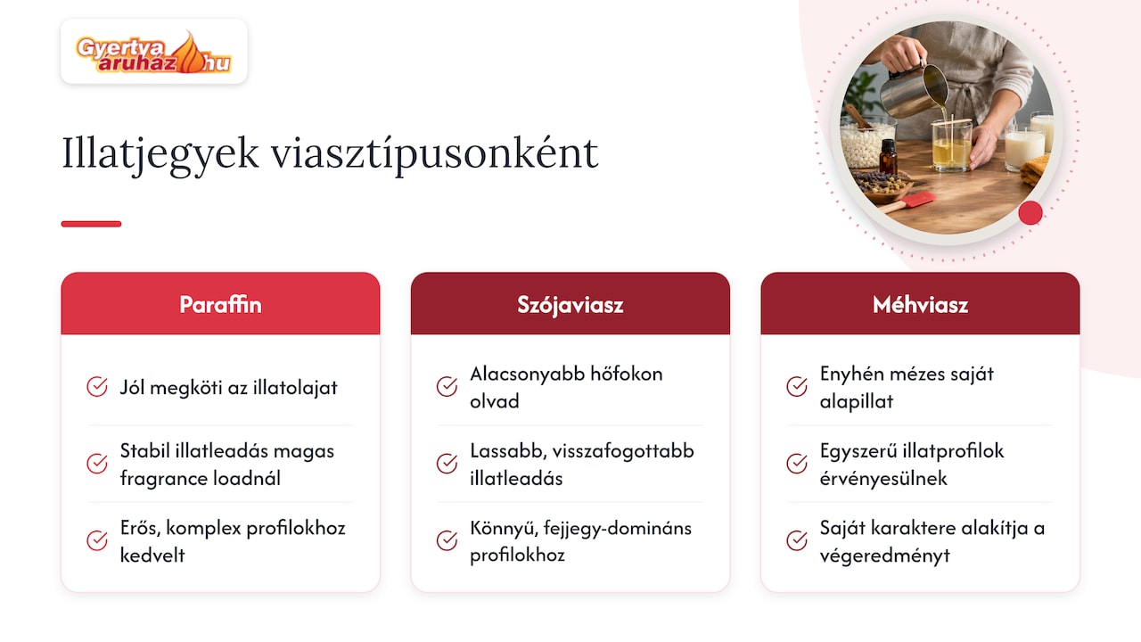 Hogyan válasszunk illatjegyet a gyertya alapanyaga szerint — overview diagram