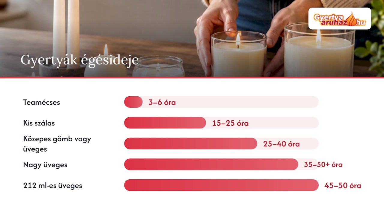 Szálas, gömb és figura gyertyaformák
