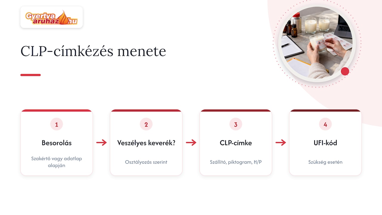 Mikor kell CLP címke a logózott gyertyára? — overview diagram