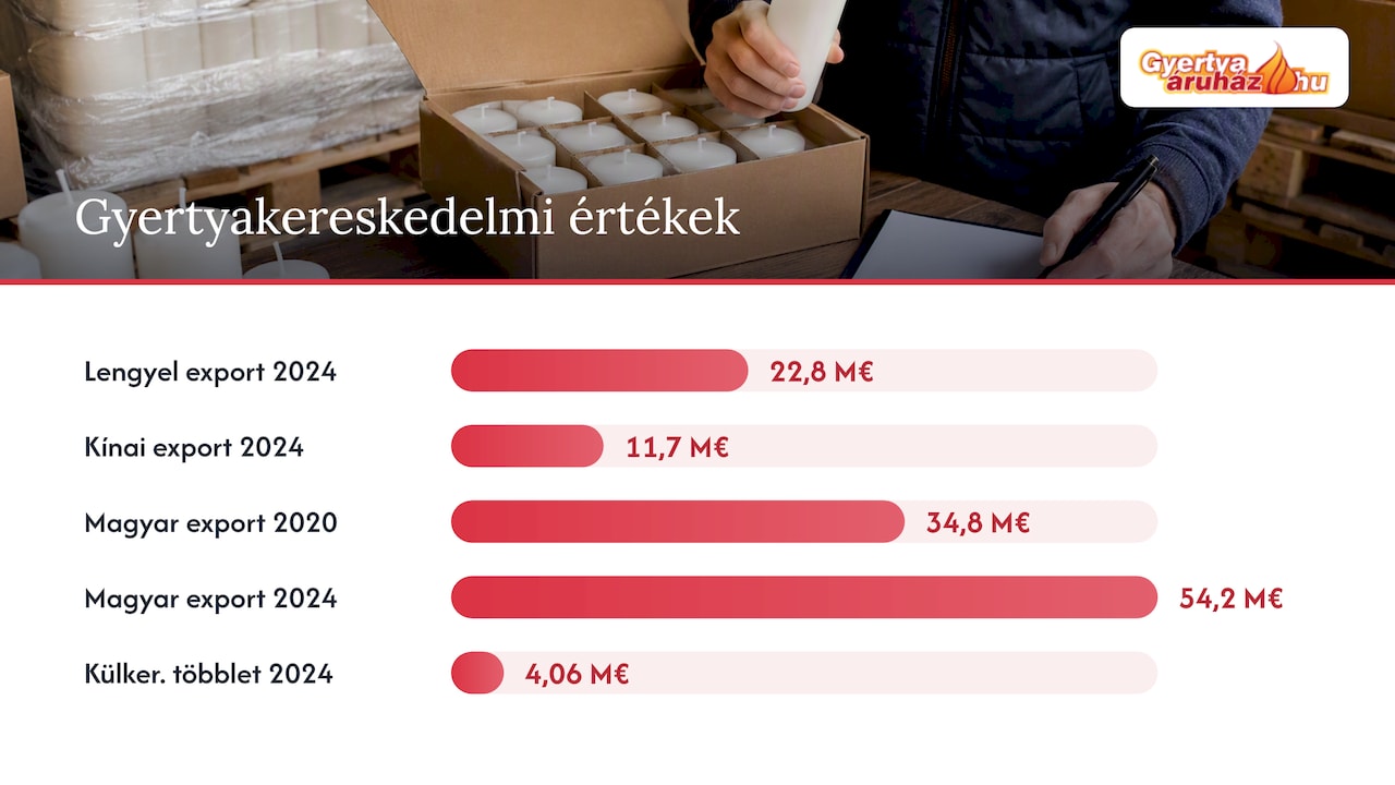 Magyar gyertyakereskedelmi adatok és exportnövekedés